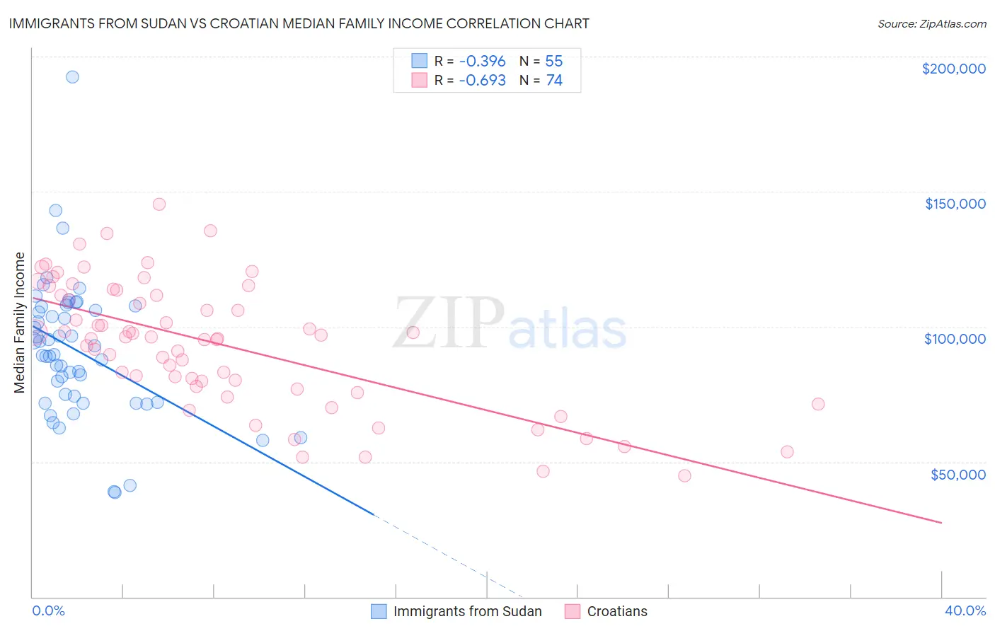 Immigrants from Sudan vs Croatian Median Family Income