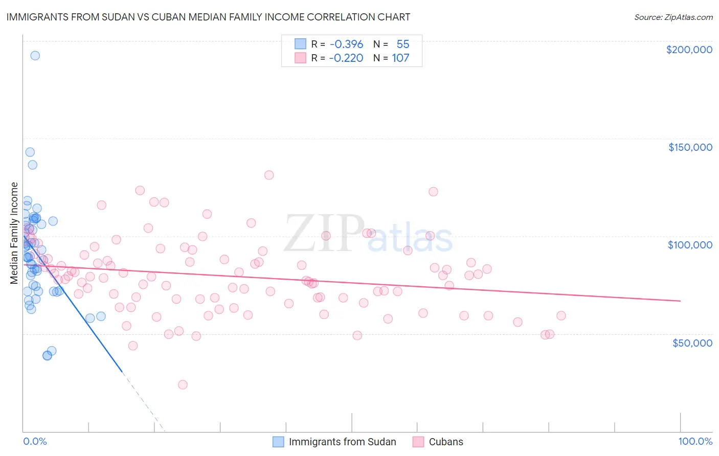 Immigrants from Sudan vs Cuban Median Family Income