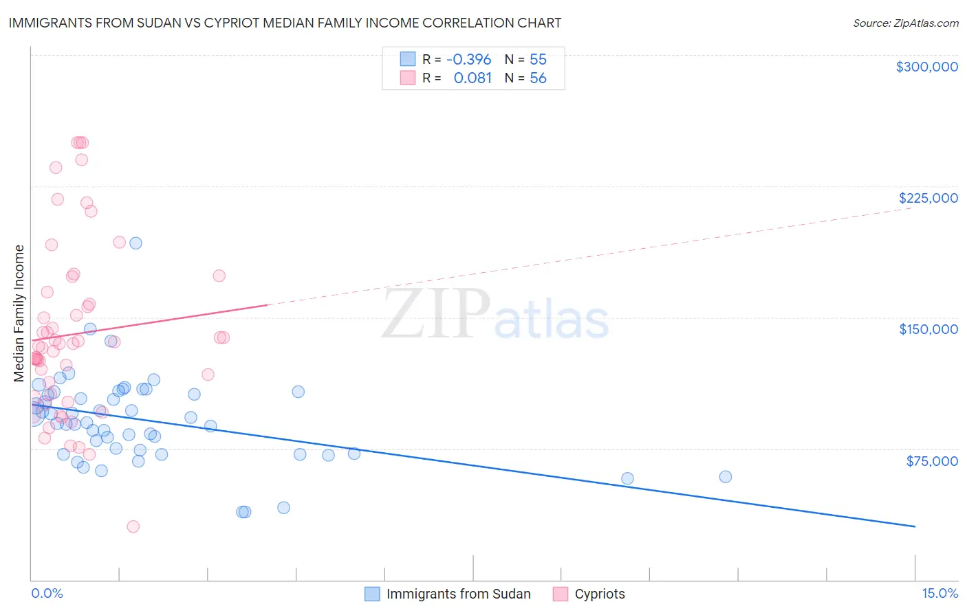 Immigrants from Sudan vs Cypriot Median Family Income