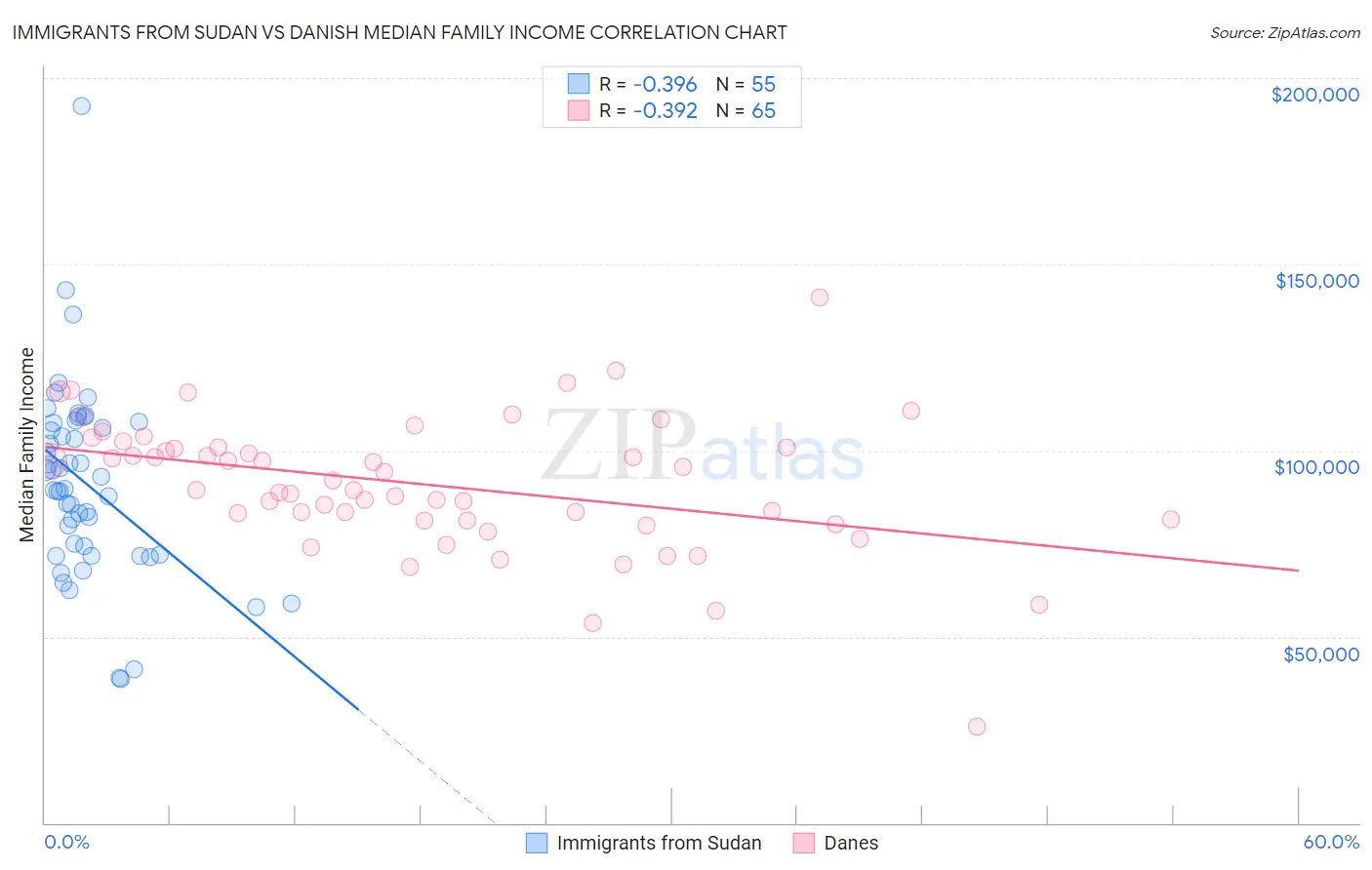 Immigrants from Sudan vs Danish Median Family Income