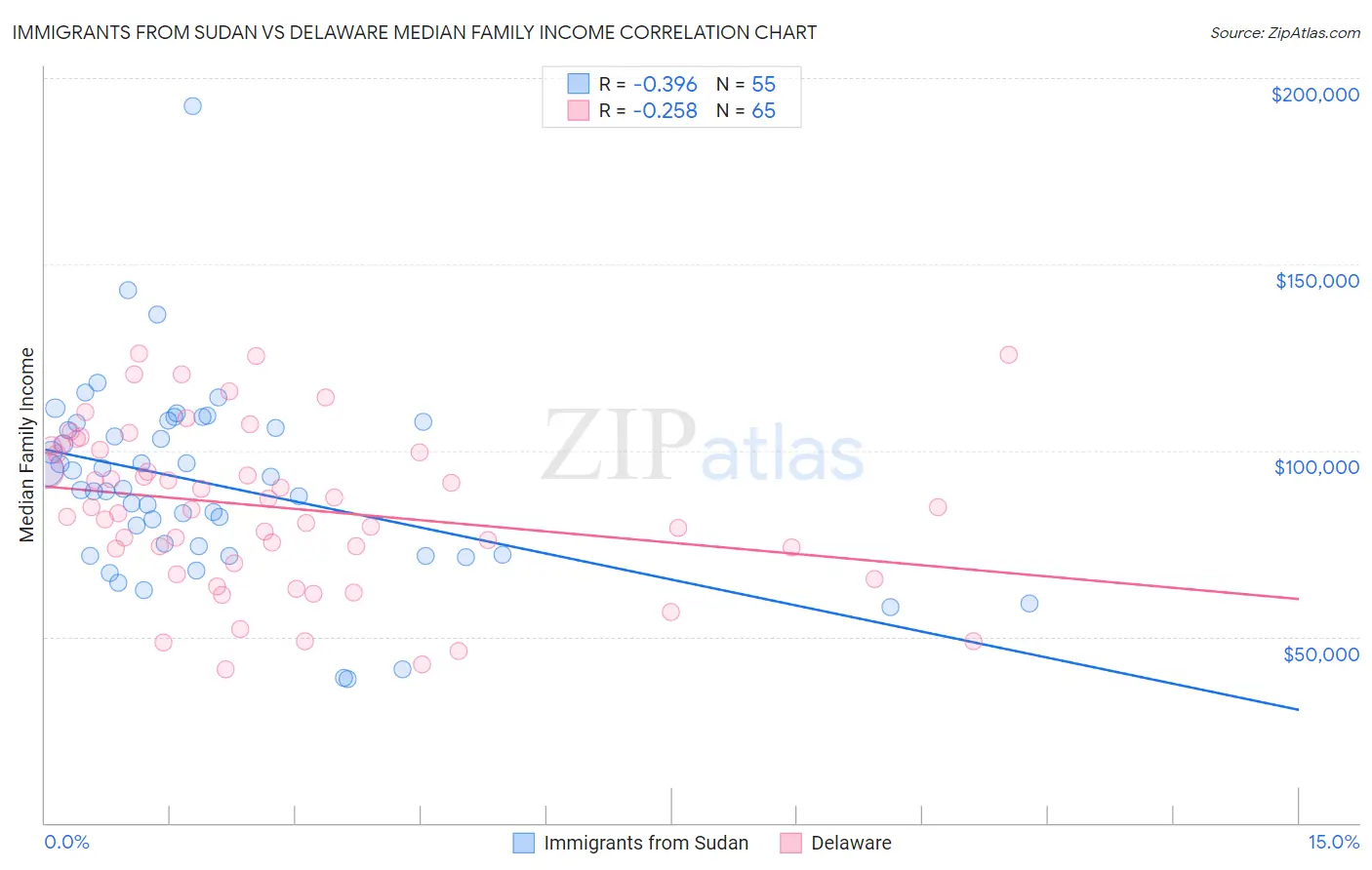 Immigrants from Sudan vs Delaware Median Family Income