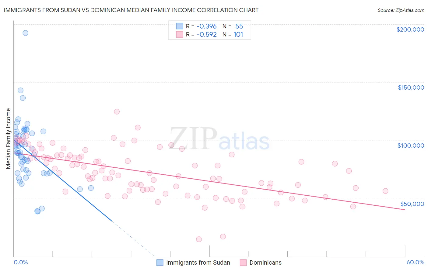 Immigrants from Sudan vs Dominican Median Family Income