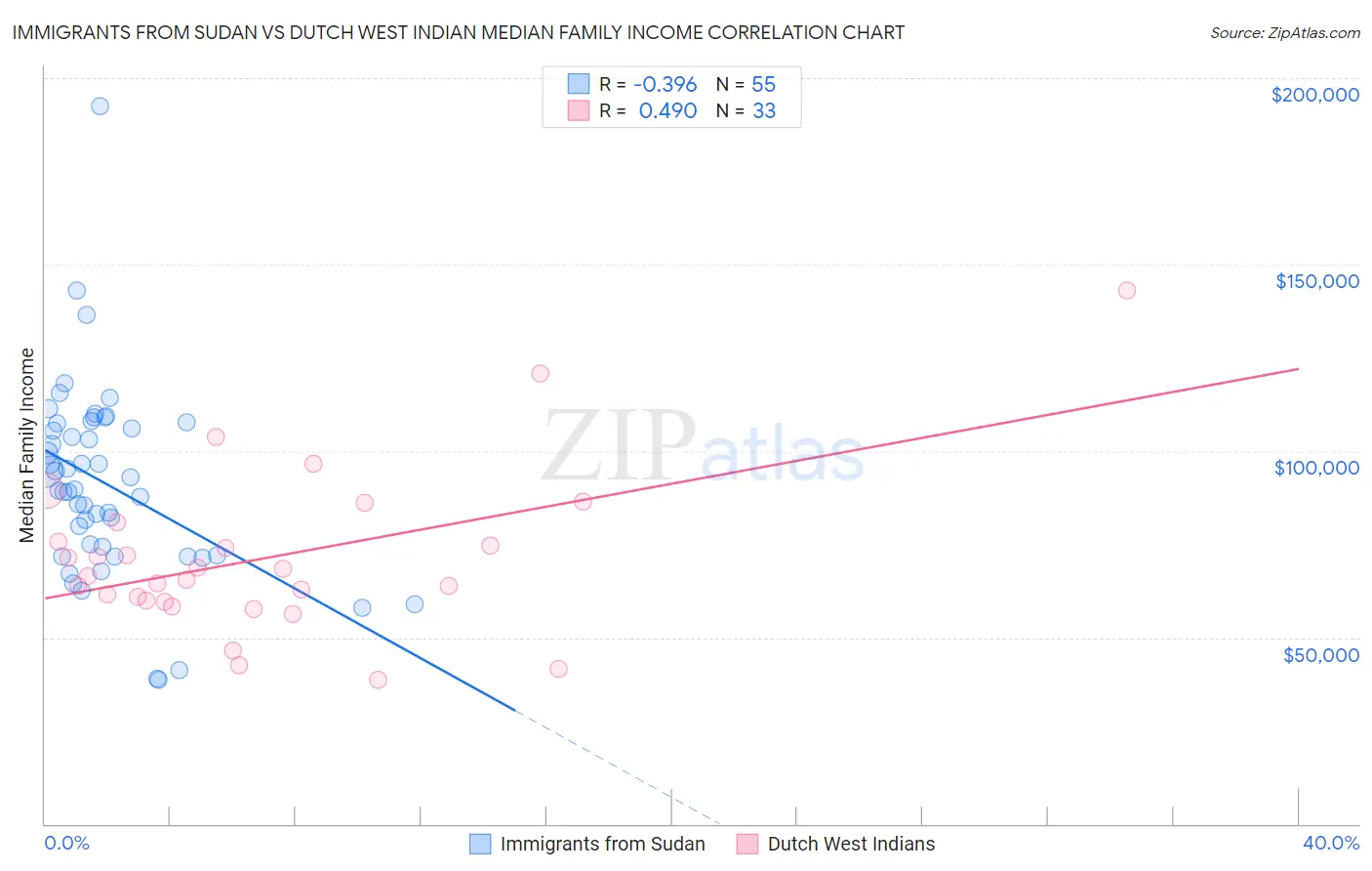 Immigrants from Sudan vs Dutch West Indian Median Family Income