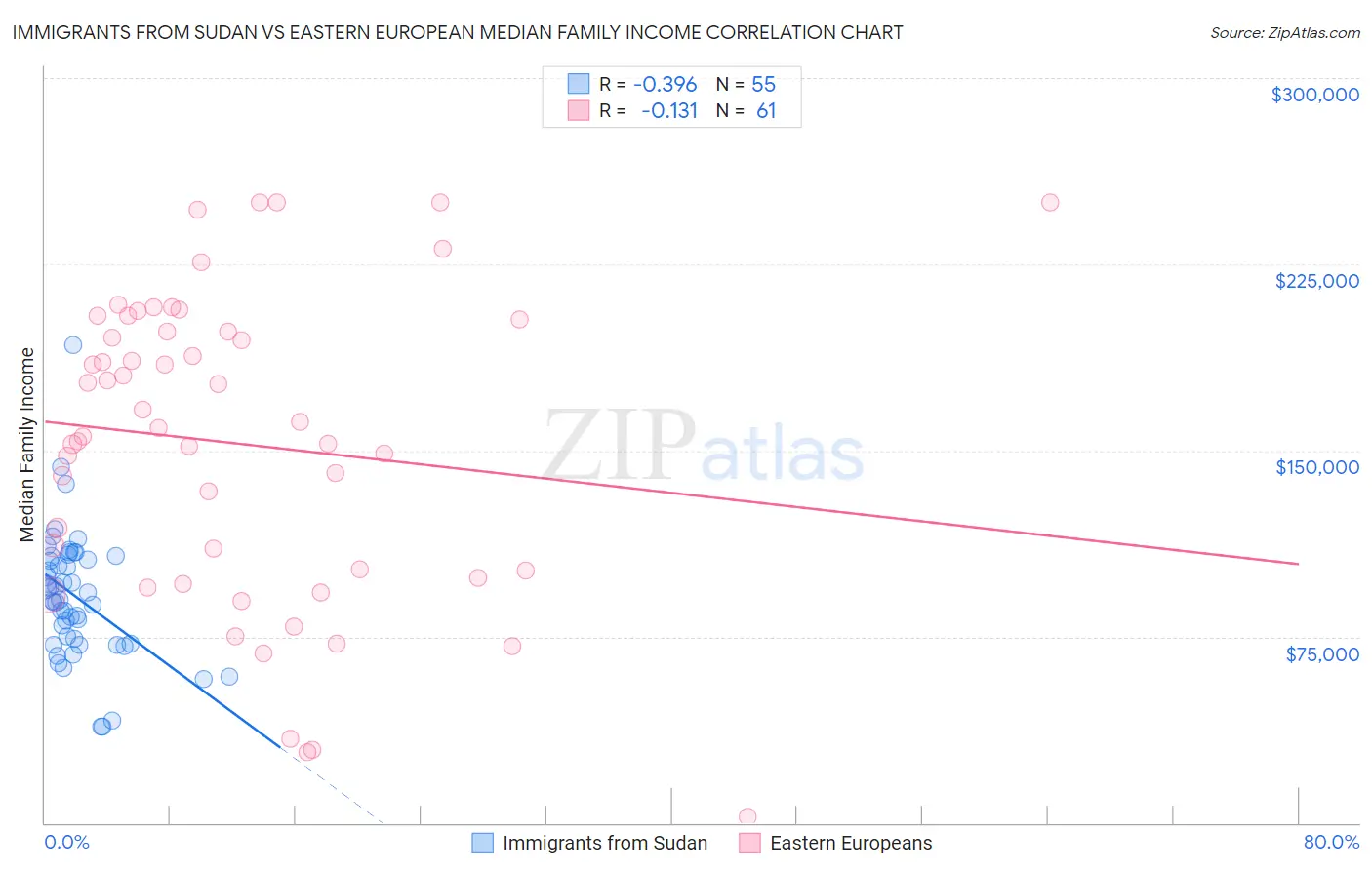 Immigrants from Sudan vs Eastern European Median Family Income