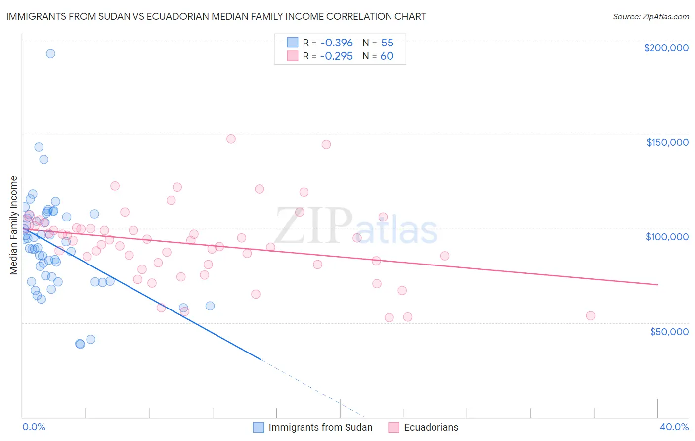Immigrants from Sudan vs Ecuadorian Median Family Income