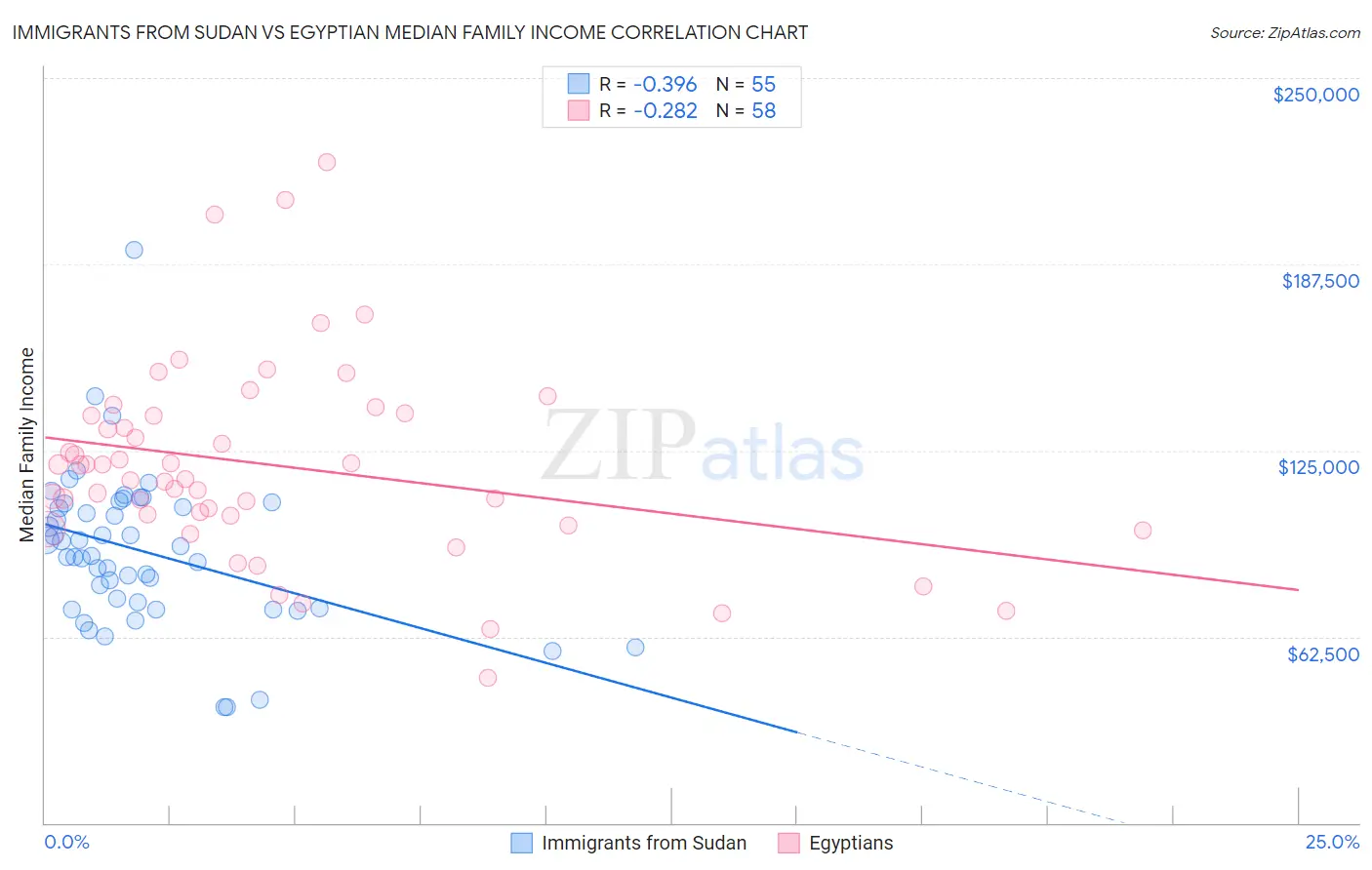 Immigrants from Sudan vs Egyptian Median Family Income