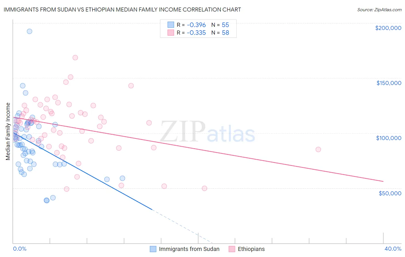 Immigrants from Sudan vs Ethiopian Median Family Income