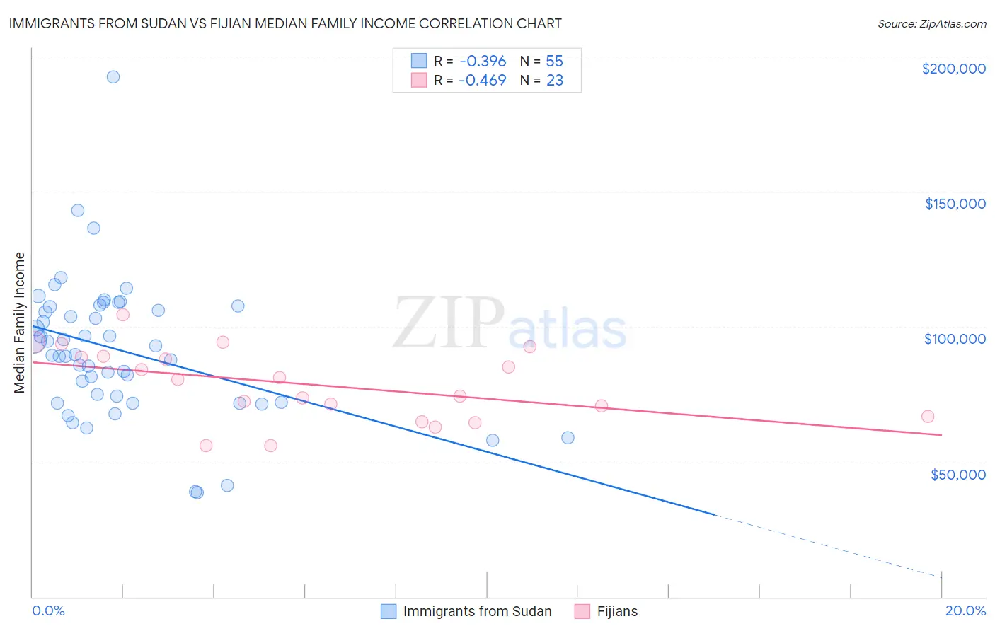 Immigrants from Sudan vs Fijian Median Family Income