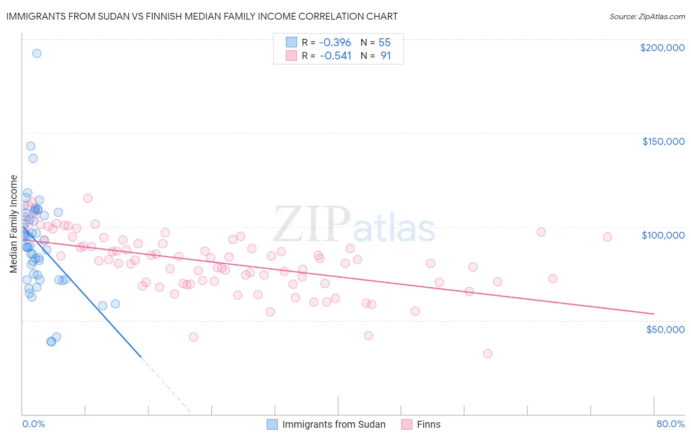 Immigrants from Sudan vs Finnish Median Family Income