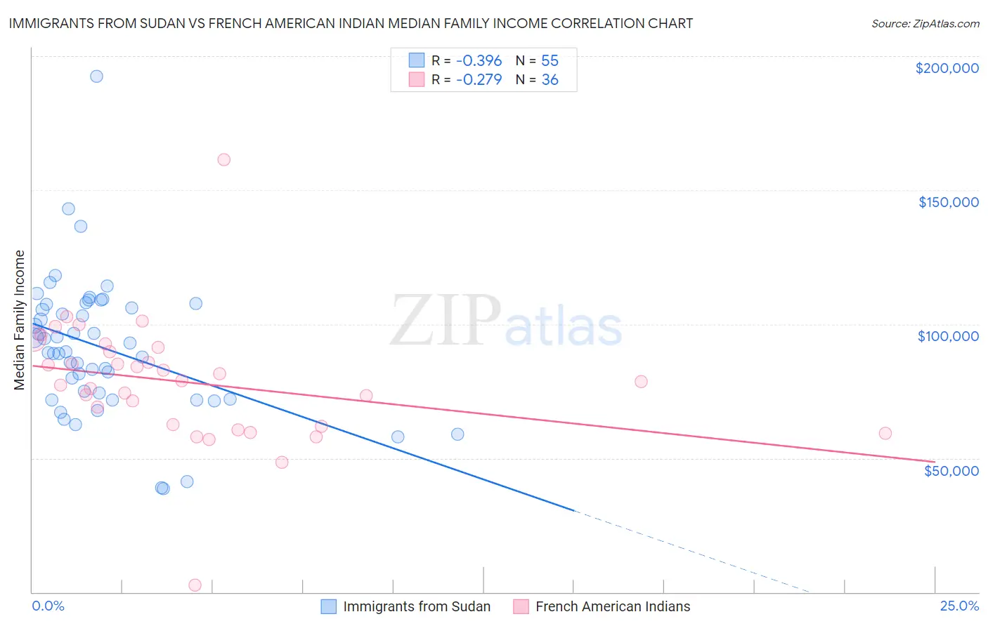 Immigrants from Sudan vs French American Indian Median Family Income