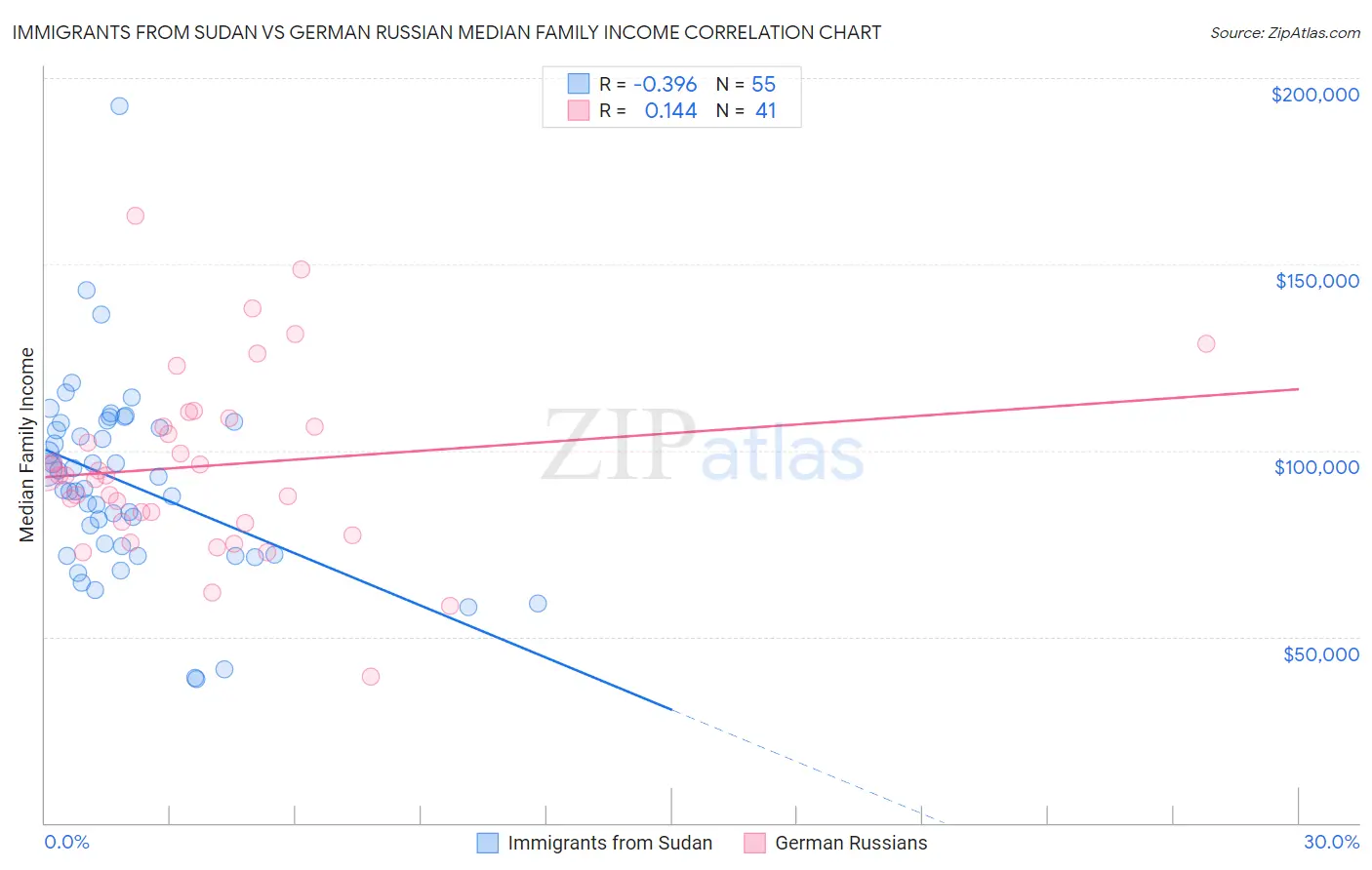 Immigrants from Sudan vs German Russian Median Family Income