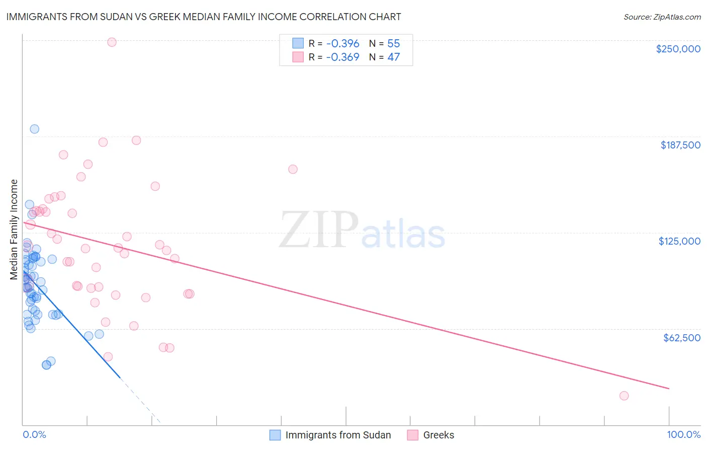 Immigrants from Sudan vs Greek Median Family Income