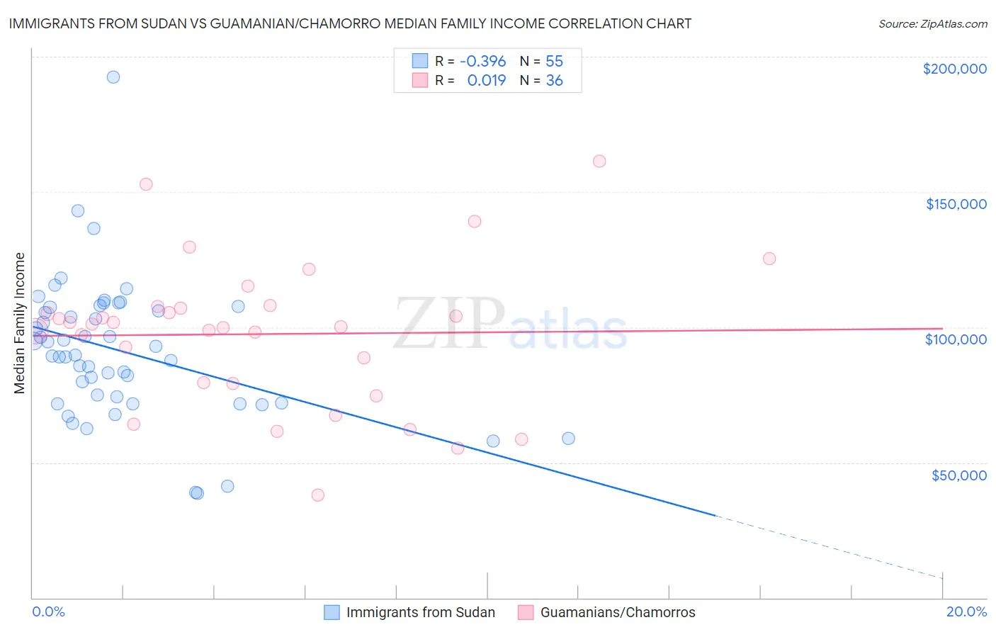 Immigrants from Sudan vs Guamanian/Chamorro Median Family Income