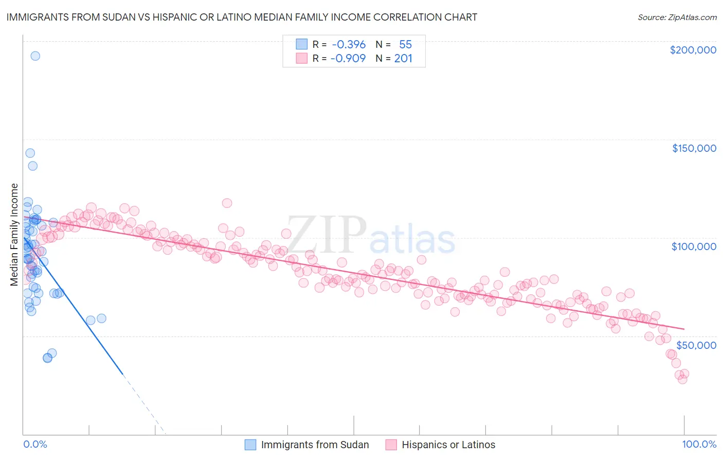 Immigrants from Sudan vs Hispanic or Latino Median Family Income