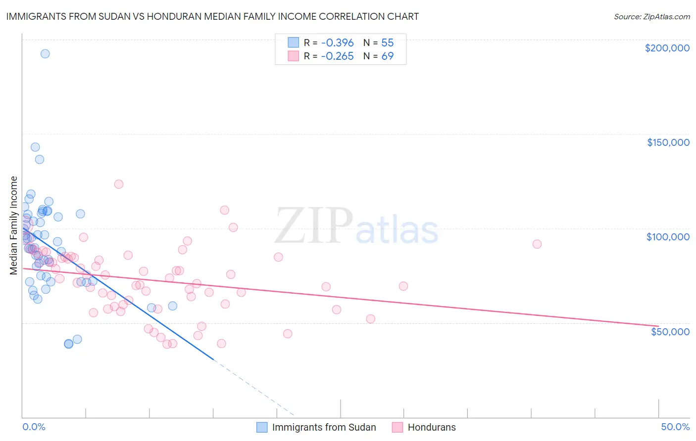Immigrants from Sudan vs Honduran Median Family Income