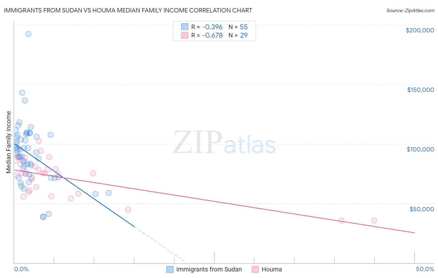 Immigrants from Sudan vs Houma Median Family Income