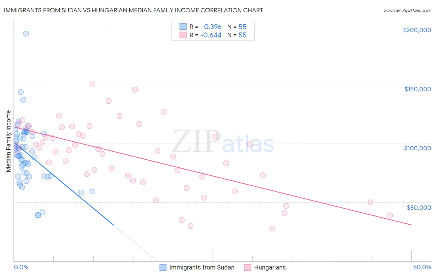 Immigrants from Sudan vs Hungarian Median Family Income