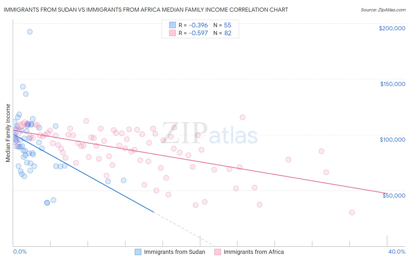 Immigrants from Sudan vs Immigrants from Africa Median Family Income