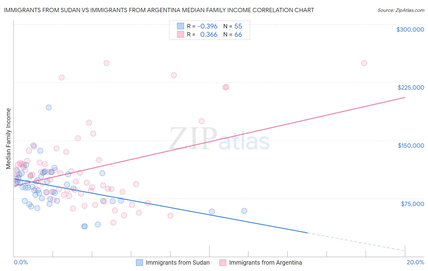 Immigrants from Sudan vs Immigrants from Argentina Median Family Income