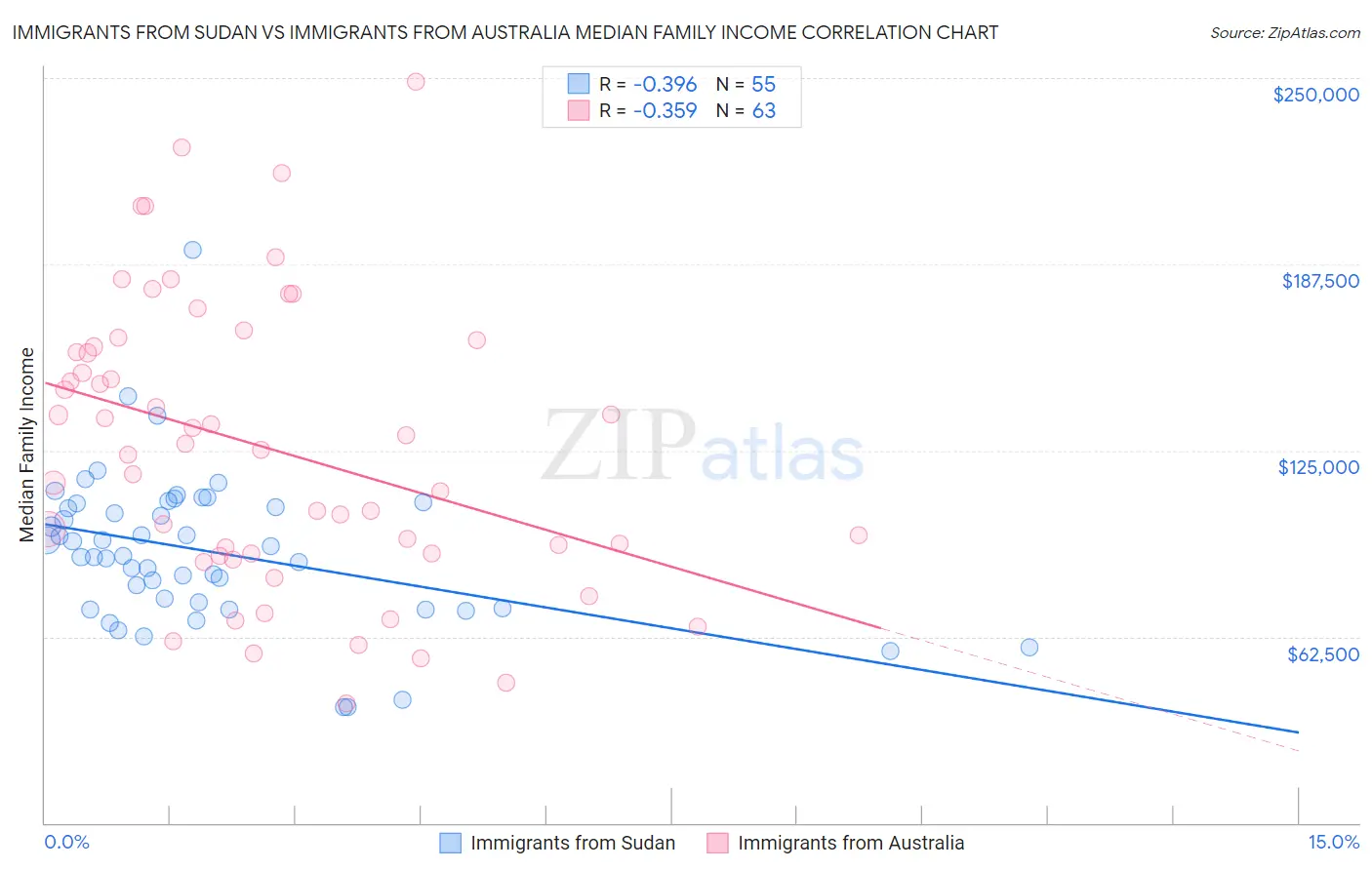 Immigrants from Sudan vs Immigrants from Australia Median Family Income