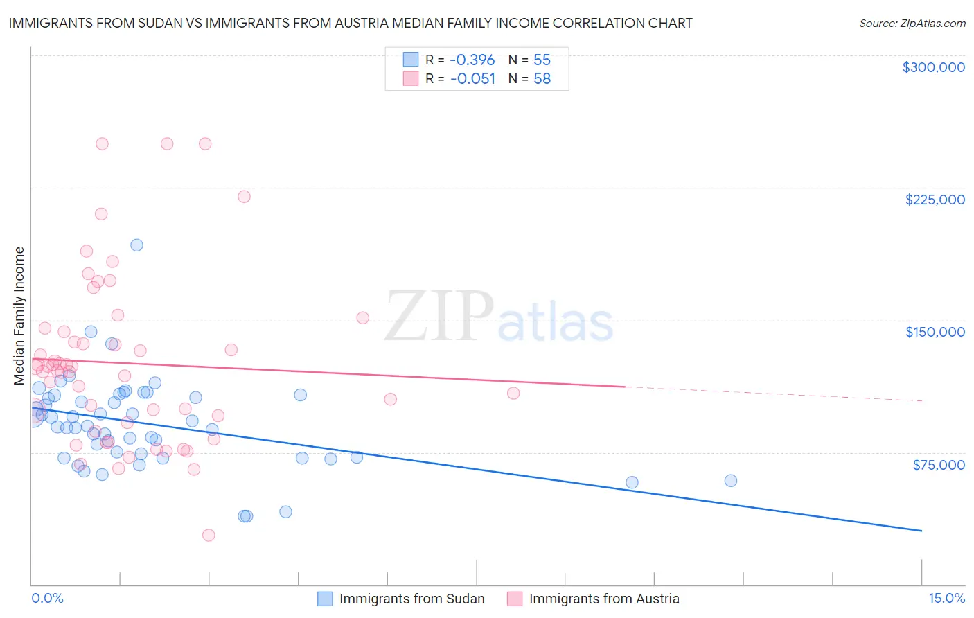 Immigrants from Sudan vs Immigrants from Austria Median Family Income