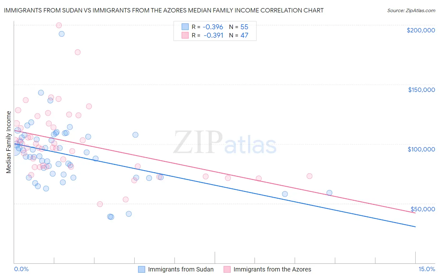 Immigrants from Sudan vs Immigrants from the Azores Median Family Income