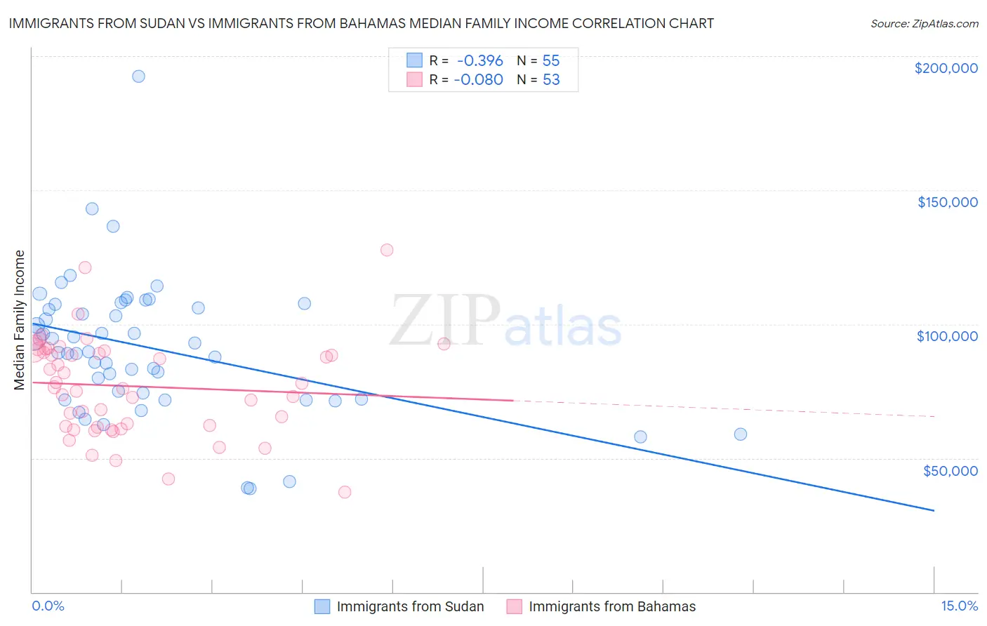Immigrants from Sudan vs Immigrants from Bahamas Median Family Income