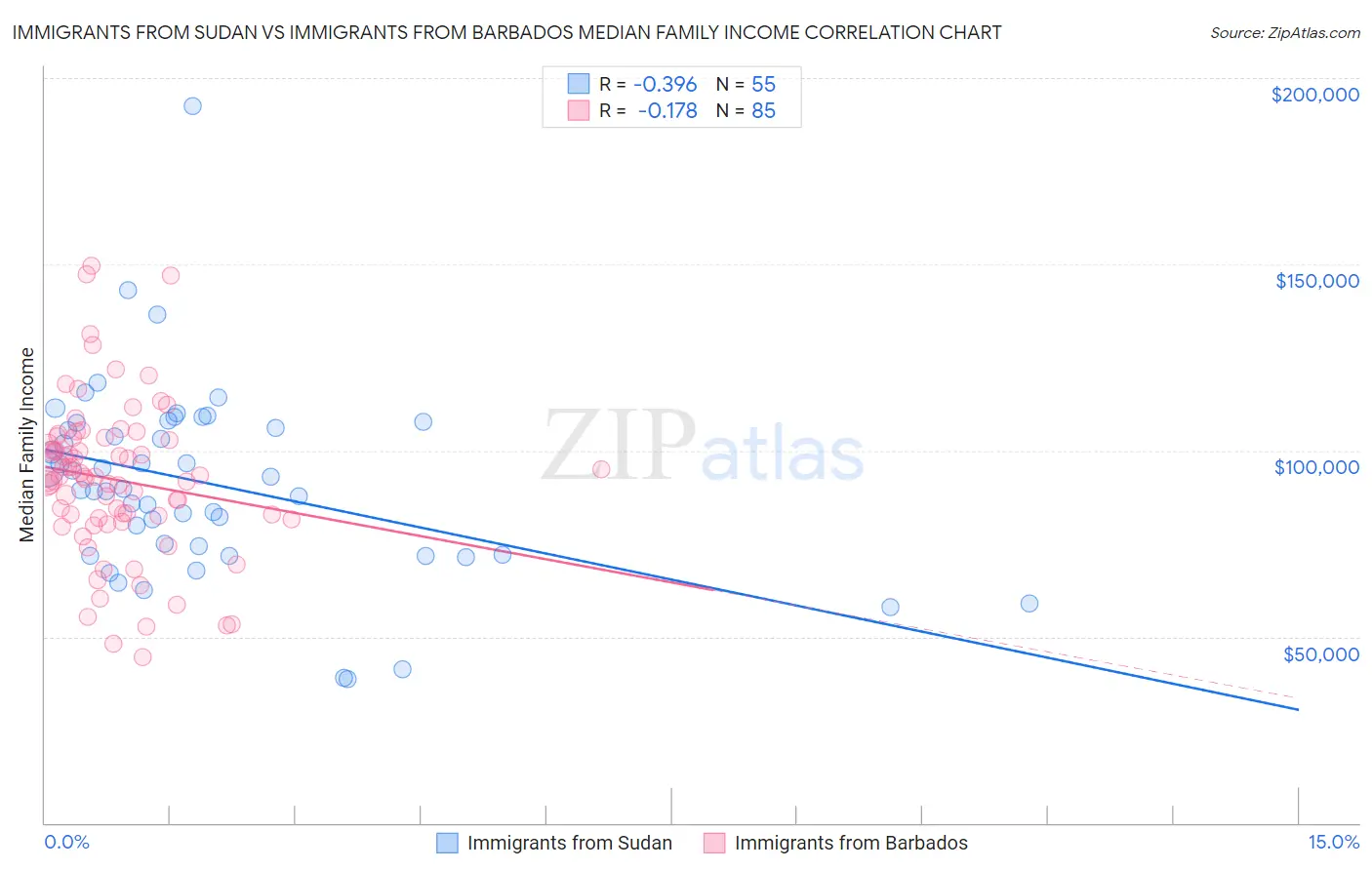 Immigrants from Sudan vs Immigrants from Barbados Median Family Income
