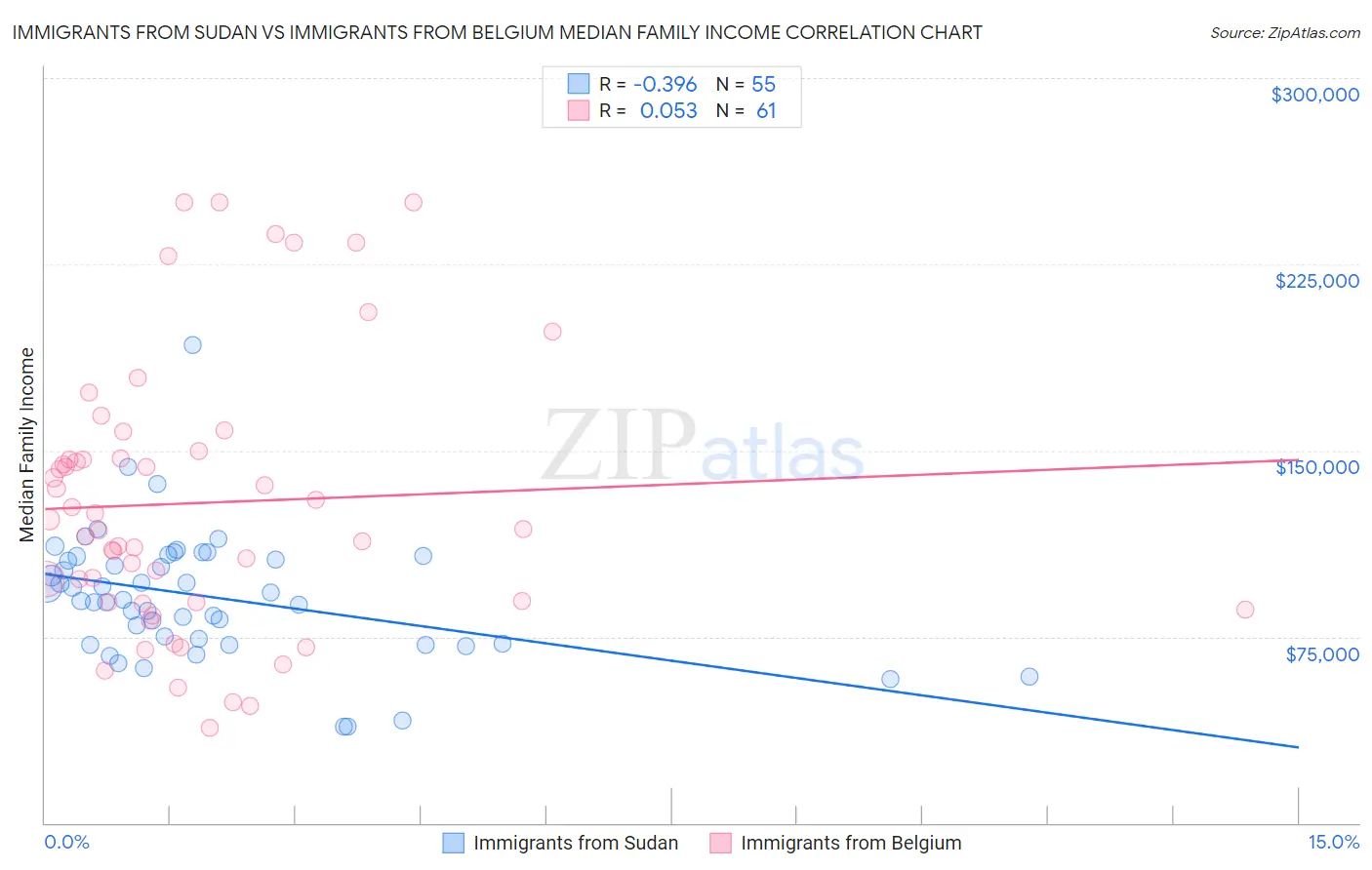 Immigrants from Sudan vs Immigrants from Belgium Median Family Income