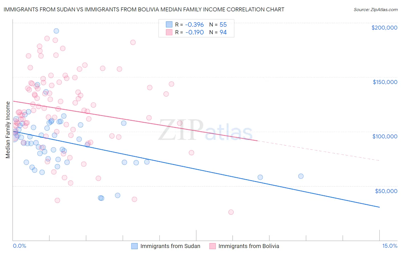 Immigrants from Sudan vs Immigrants from Bolivia Median Family Income