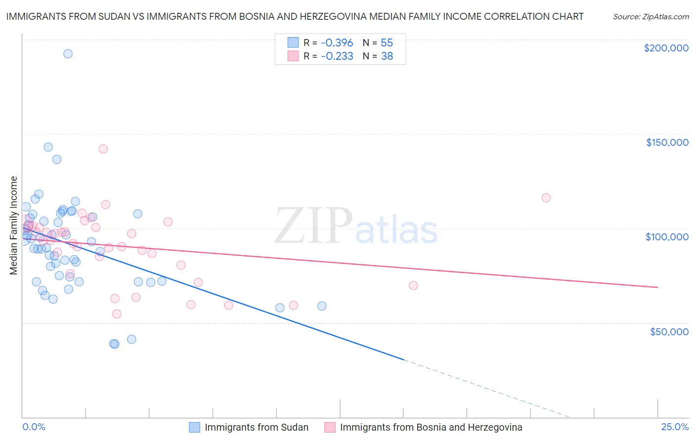 Immigrants from Sudan vs Immigrants from Bosnia and Herzegovina Median Family Income