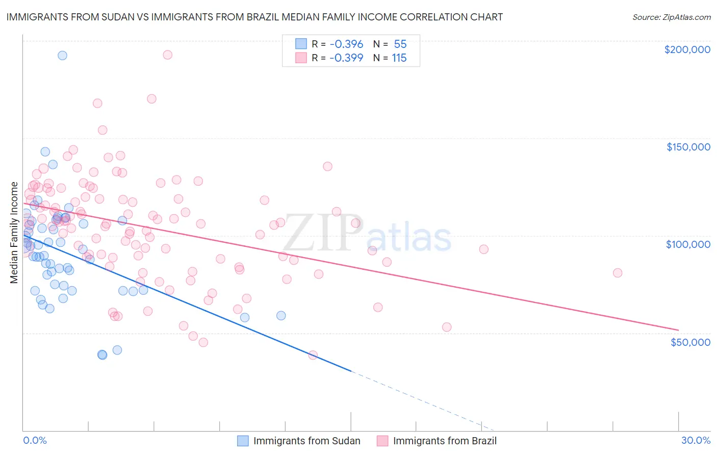 Immigrants from Sudan vs Immigrants from Brazil Median Family Income
