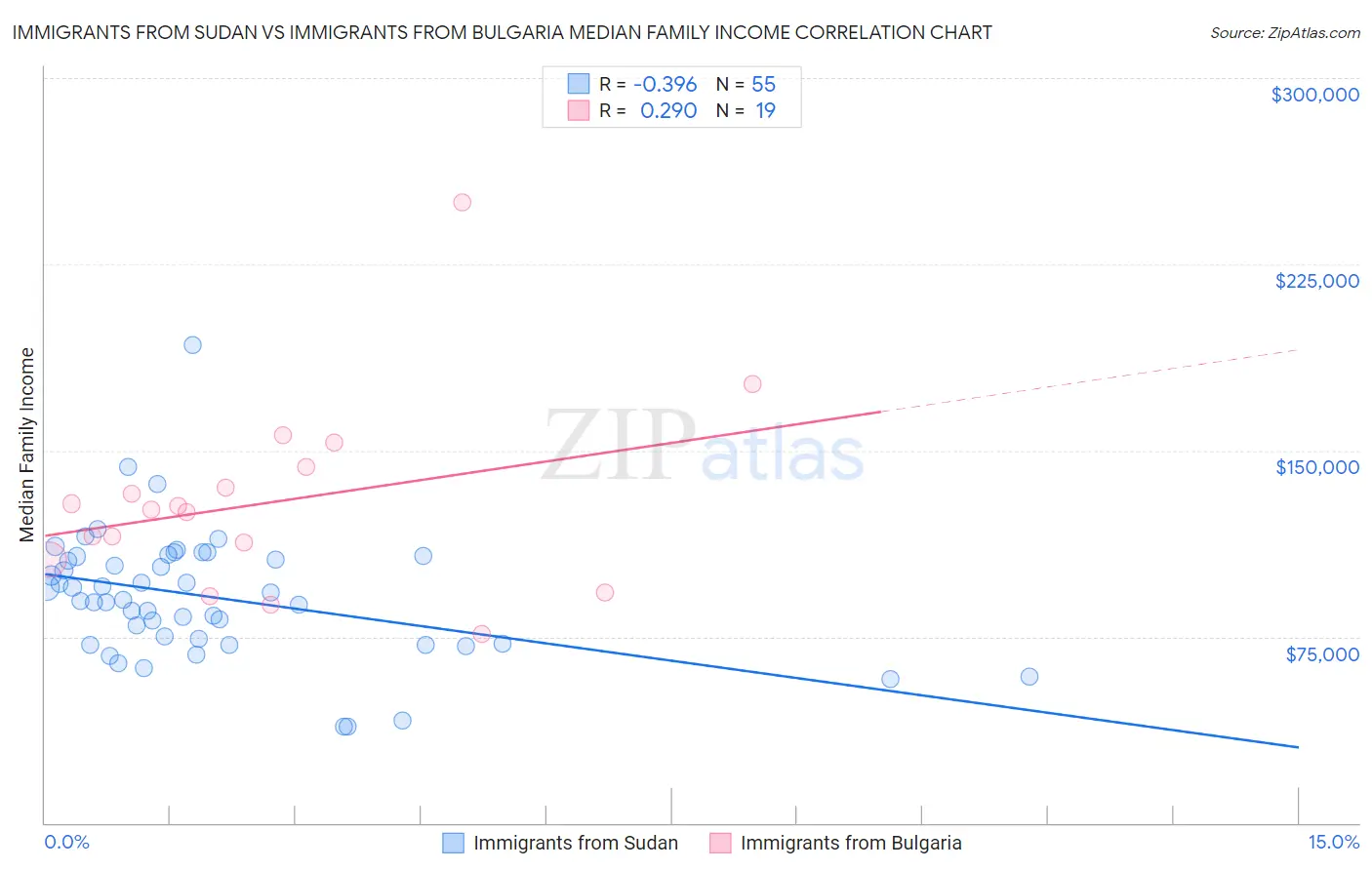 Immigrants from Sudan vs Immigrants from Bulgaria Median Family Income
