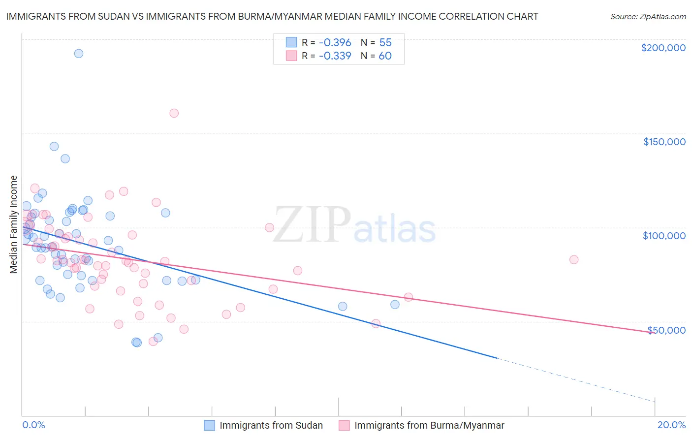 Immigrants from Sudan vs Immigrants from Burma/Myanmar Median Family Income