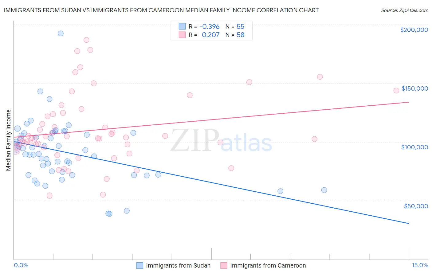 Immigrants from Sudan vs Immigrants from Cameroon Median Family Income