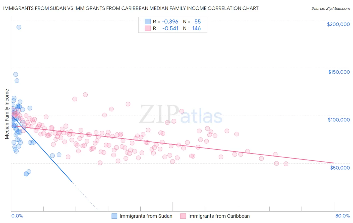 Immigrants from Sudan vs Immigrants from Caribbean Median Family Income