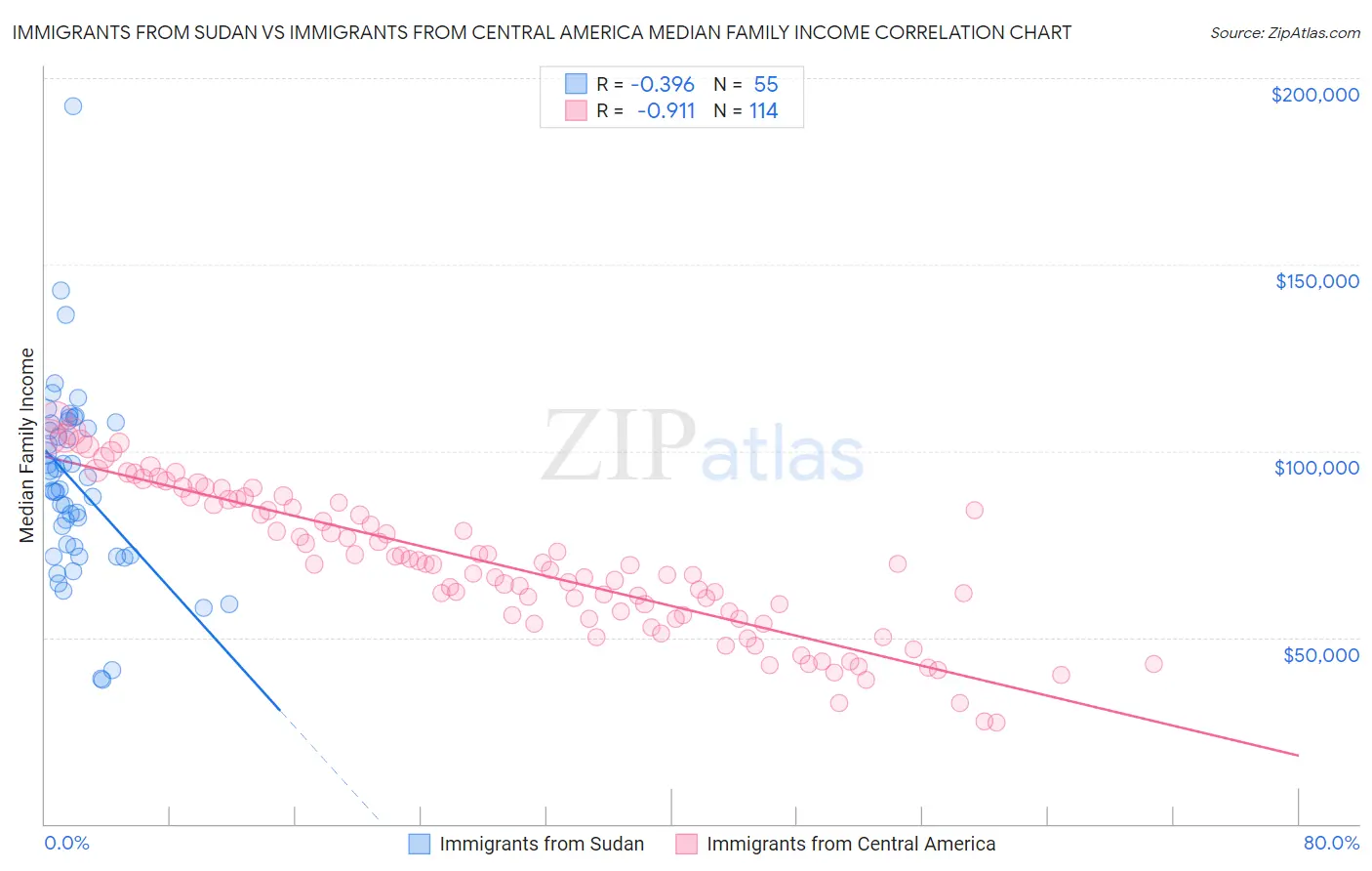 Immigrants from Sudan vs Immigrants from Central America Median Family Income