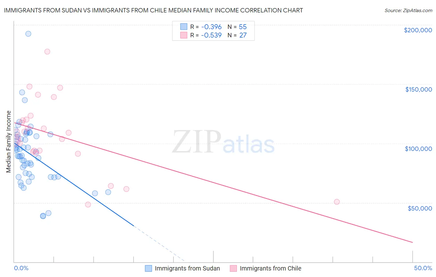 Immigrants from Sudan vs Immigrants from Chile Median Family Income