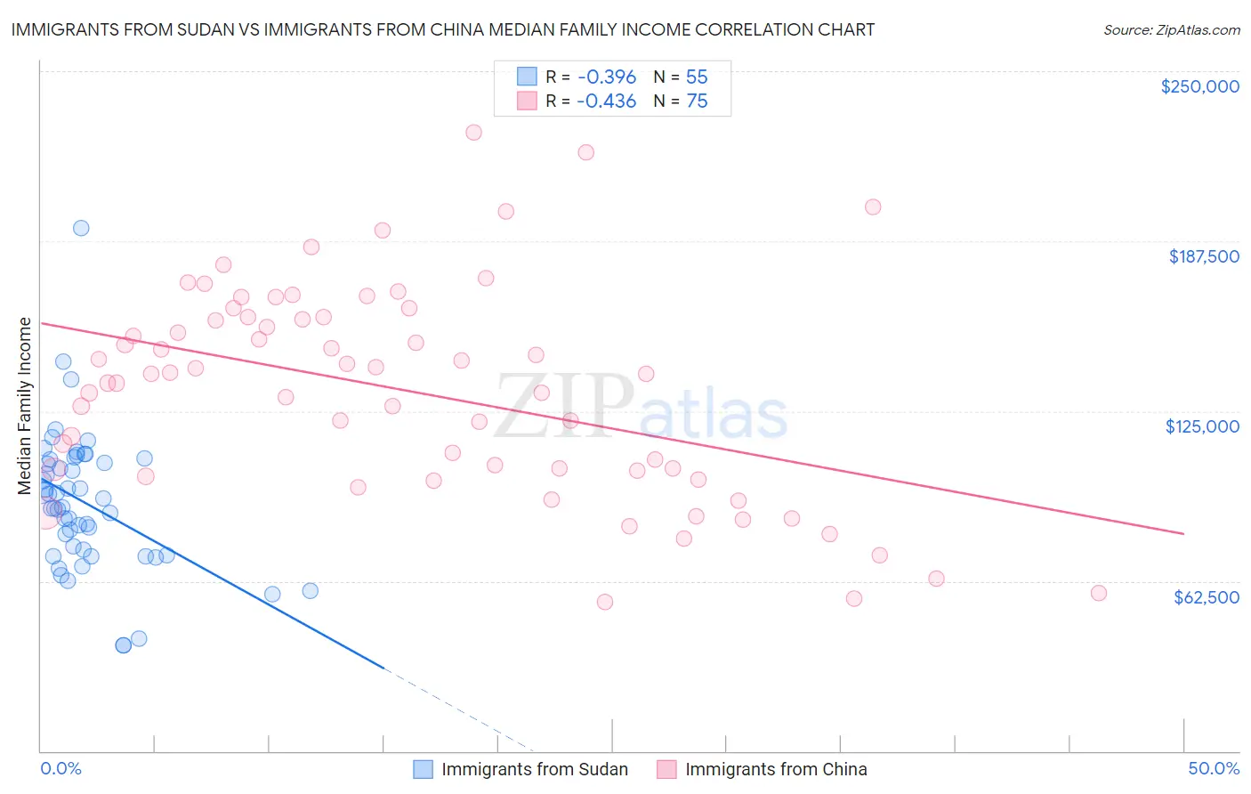 Immigrants from Sudan vs Immigrants from China Median Family Income