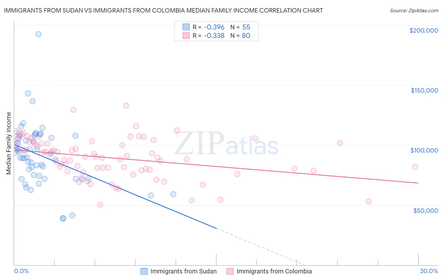 Immigrants from Sudan vs Immigrants from Colombia Median Family Income