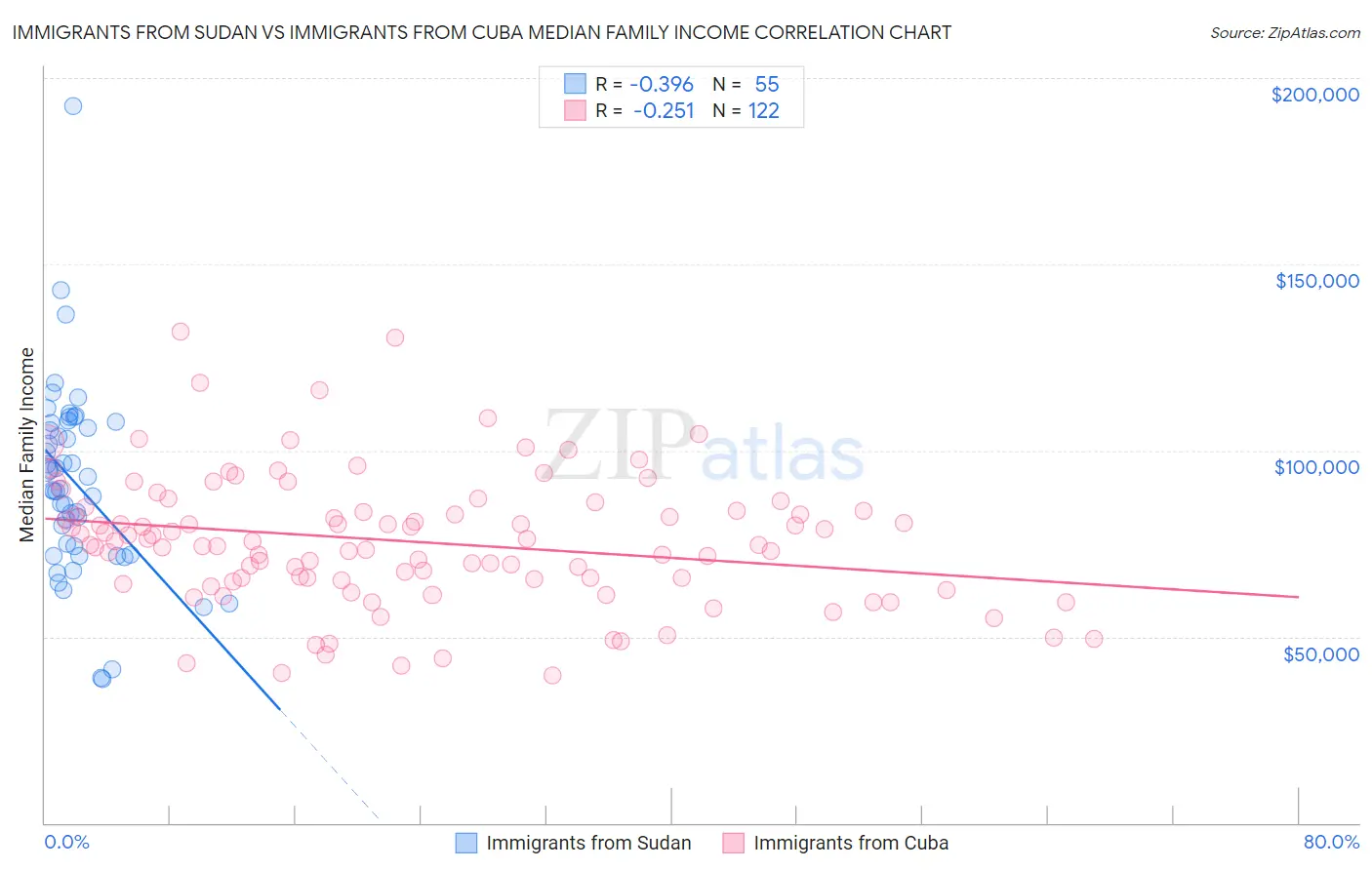 Immigrants from Sudan vs Immigrants from Cuba Median Family Income