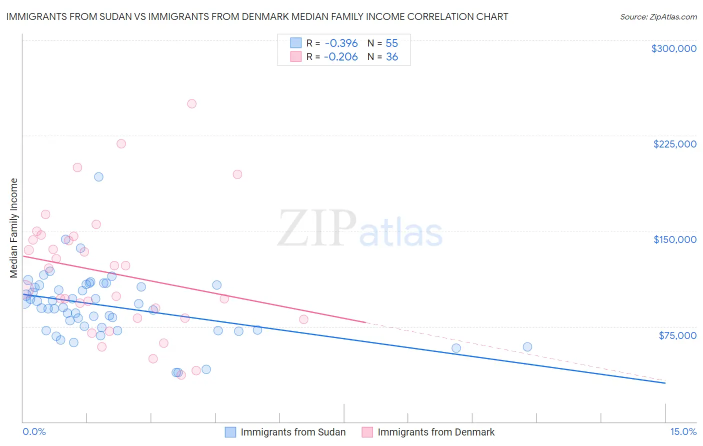 Immigrants from Sudan vs Immigrants from Denmark Median Family Income