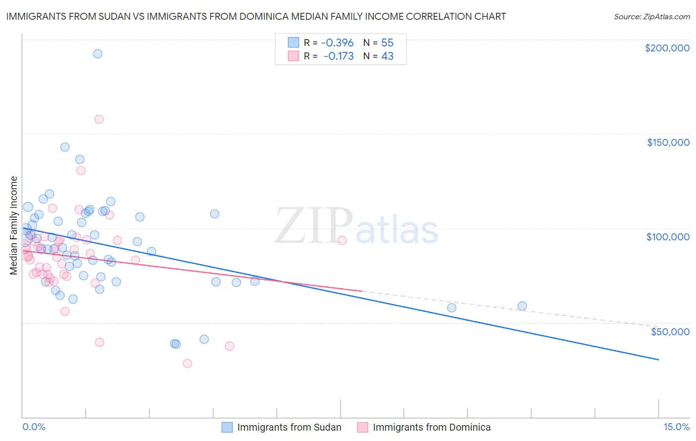 Immigrants from Sudan vs Immigrants from Dominica Median Family Income