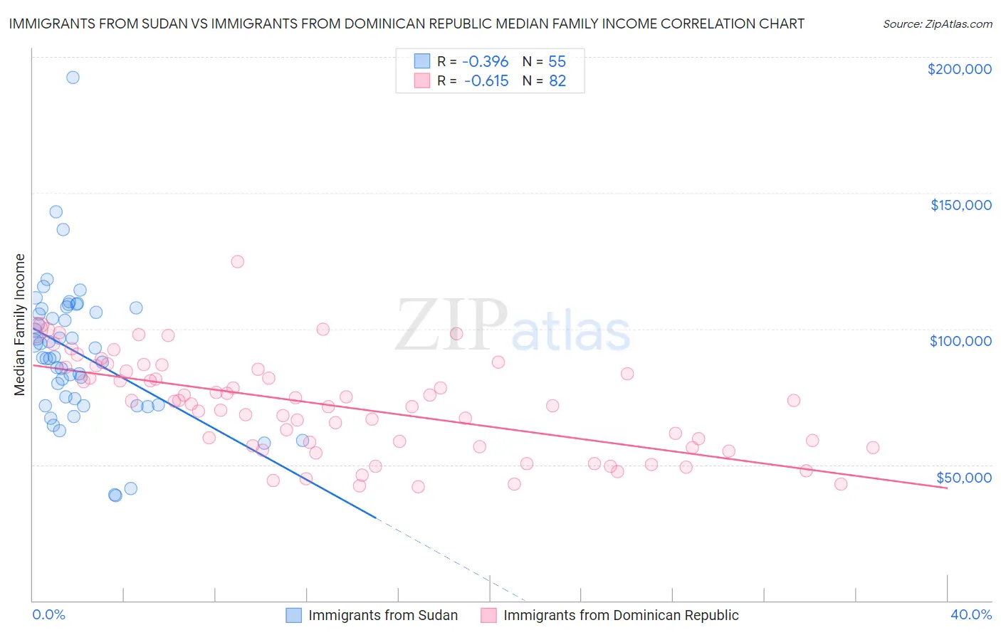 Immigrants from Sudan vs Immigrants from Dominican Republic Median Family Income