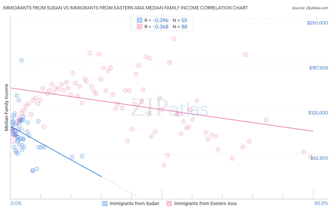 Immigrants from Sudan vs Immigrants from Eastern Asia Median Family Income