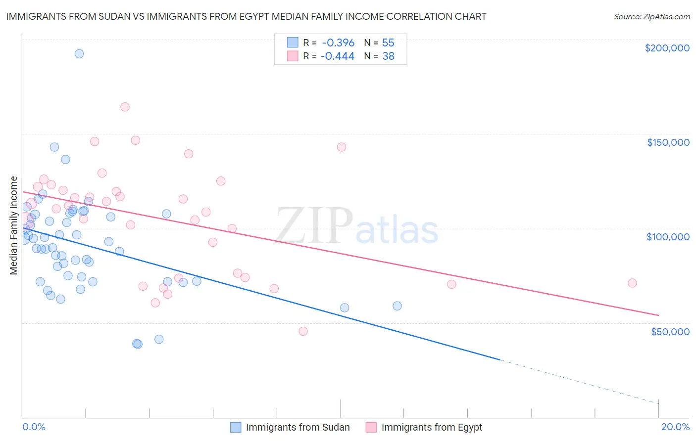 Immigrants from Sudan vs Immigrants from Egypt Median Family Income