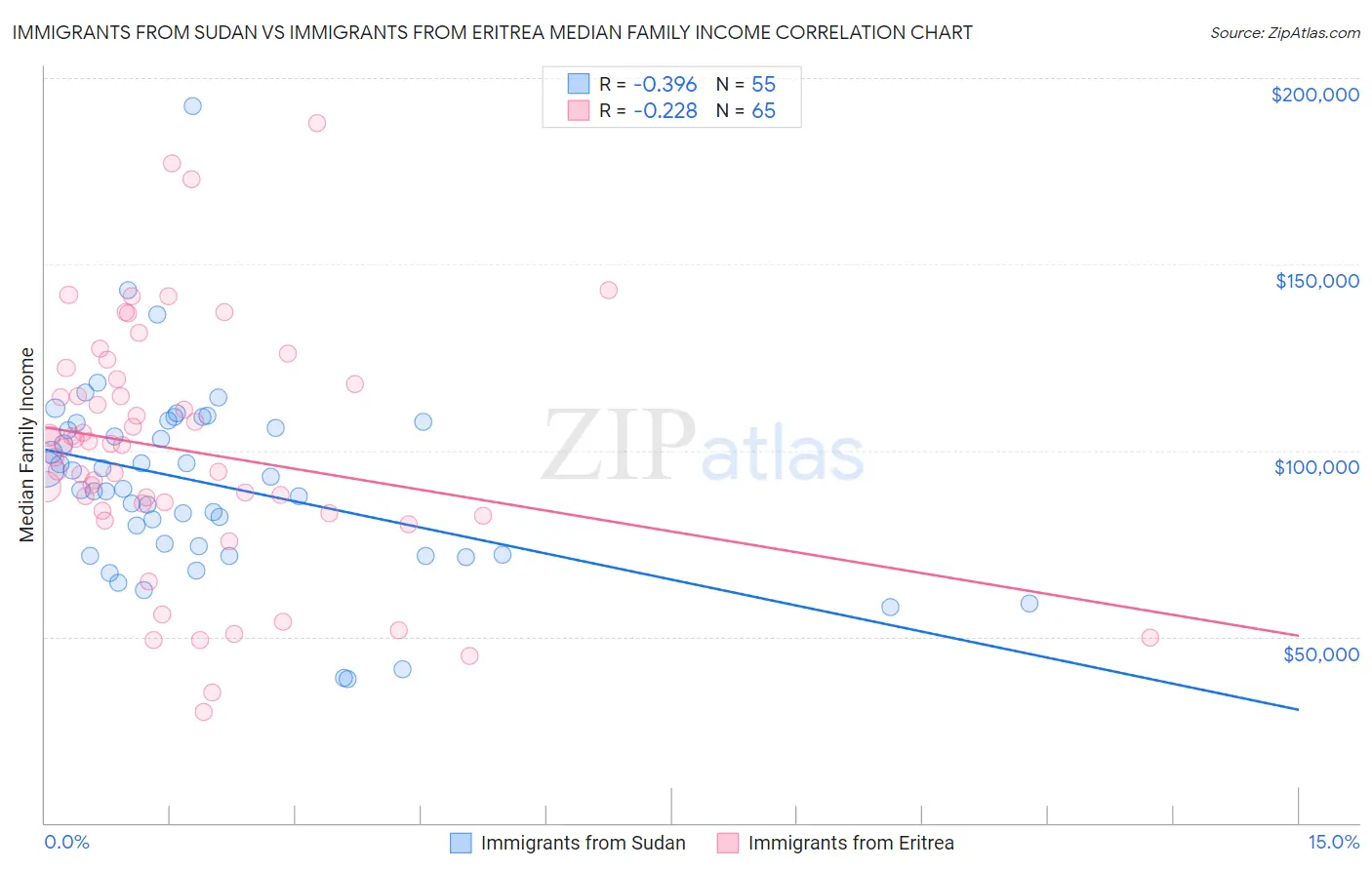 Immigrants from Sudan vs Immigrants from Eritrea Median Family Income