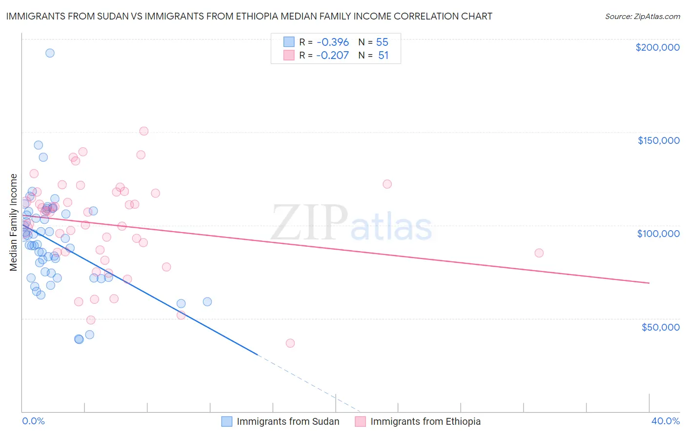 Immigrants from Sudan vs Immigrants from Ethiopia Median Family Income