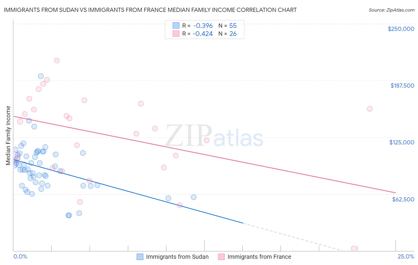 Immigrants from Sudan vs Immigrants from France Median Family Income