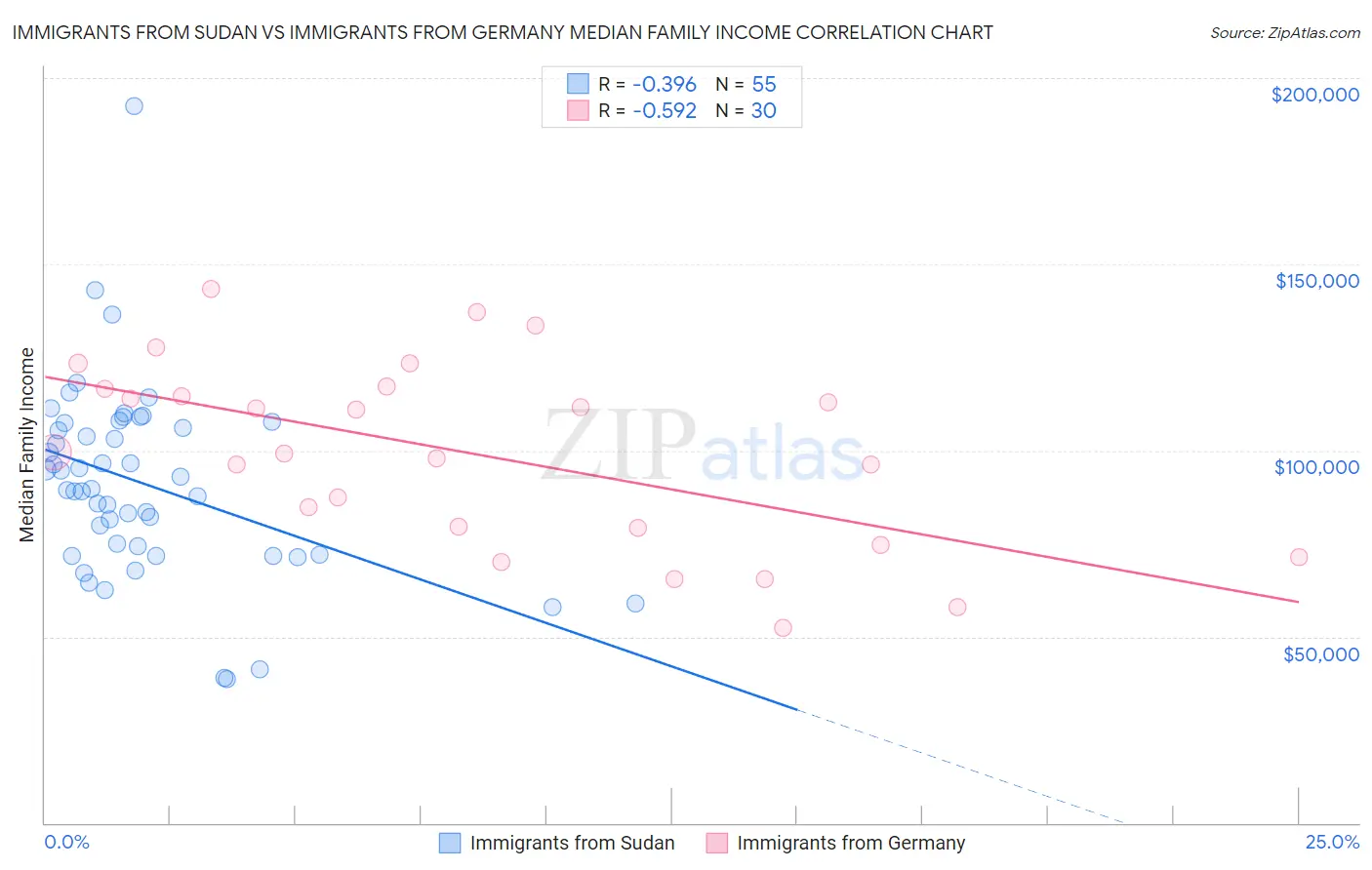 Immigrants from Sudan vs Immigrants from Germany Median Family Income
